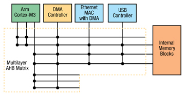 NXP's Cortex-M3 architecture PC24xx ethernet block